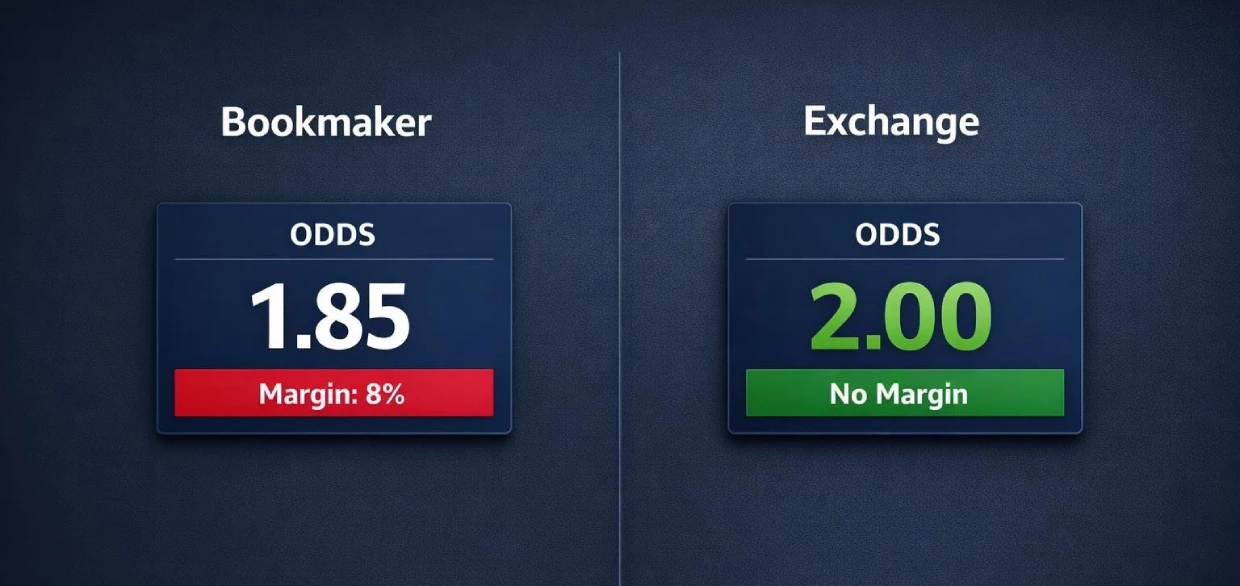 ReddyBook exchange odds compared to traditional bookmaker odds showing better value without house margin